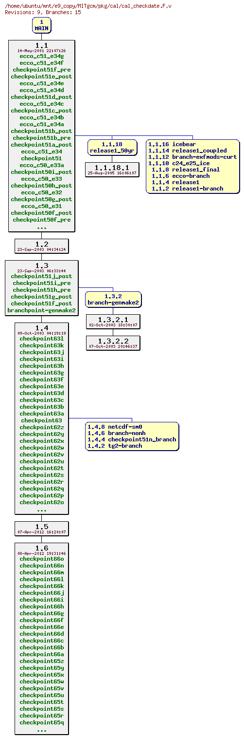 Revisions of MITgcm/pkg/cal/cal_checkdate.F