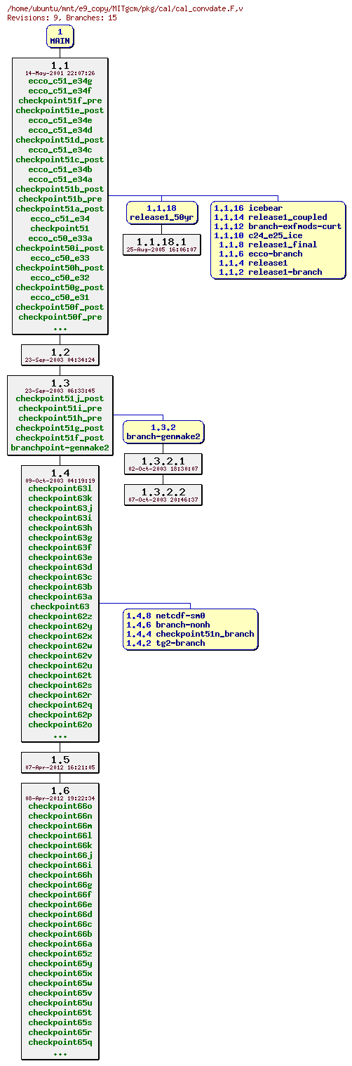 Revisions of MITgcm/pkg/cal/cal_convdate.F