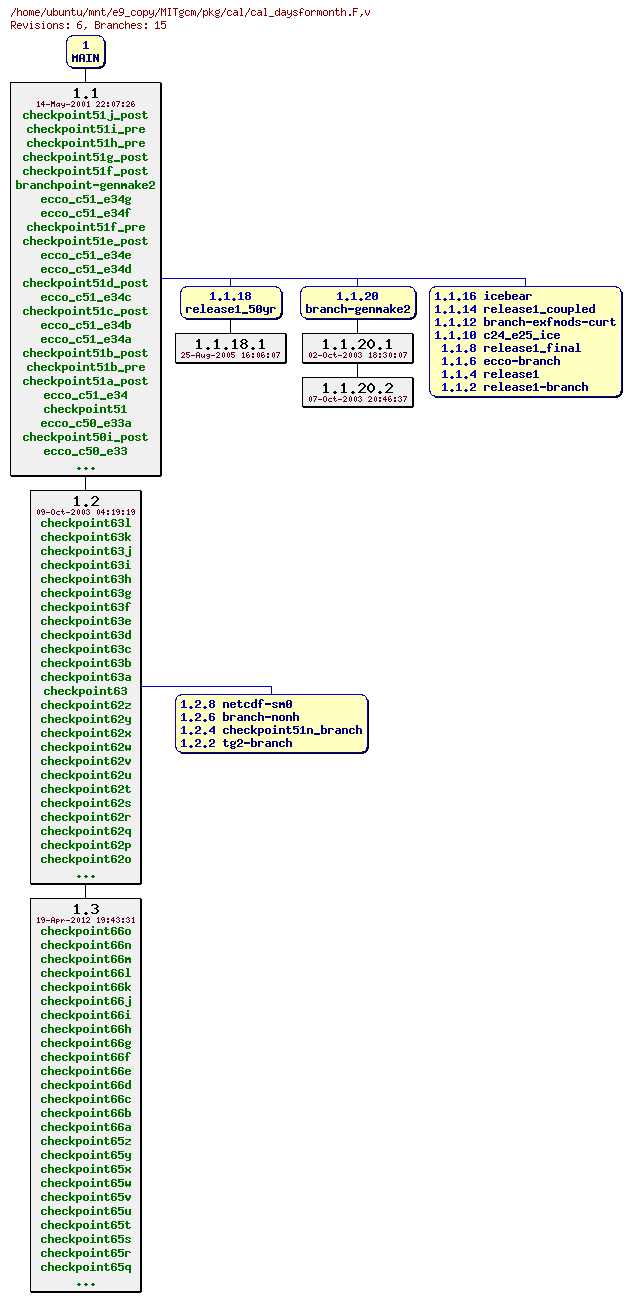 Revisions of MITgcm/pkg/cal/cal_daysformonth.F