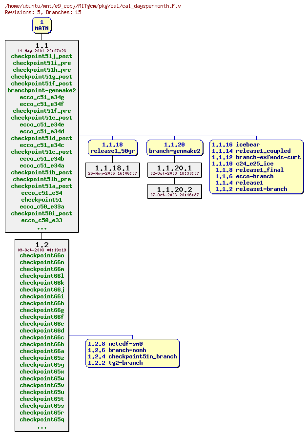 Revisions of MITgcm/pkg/cal/cal_dayspermonth.F