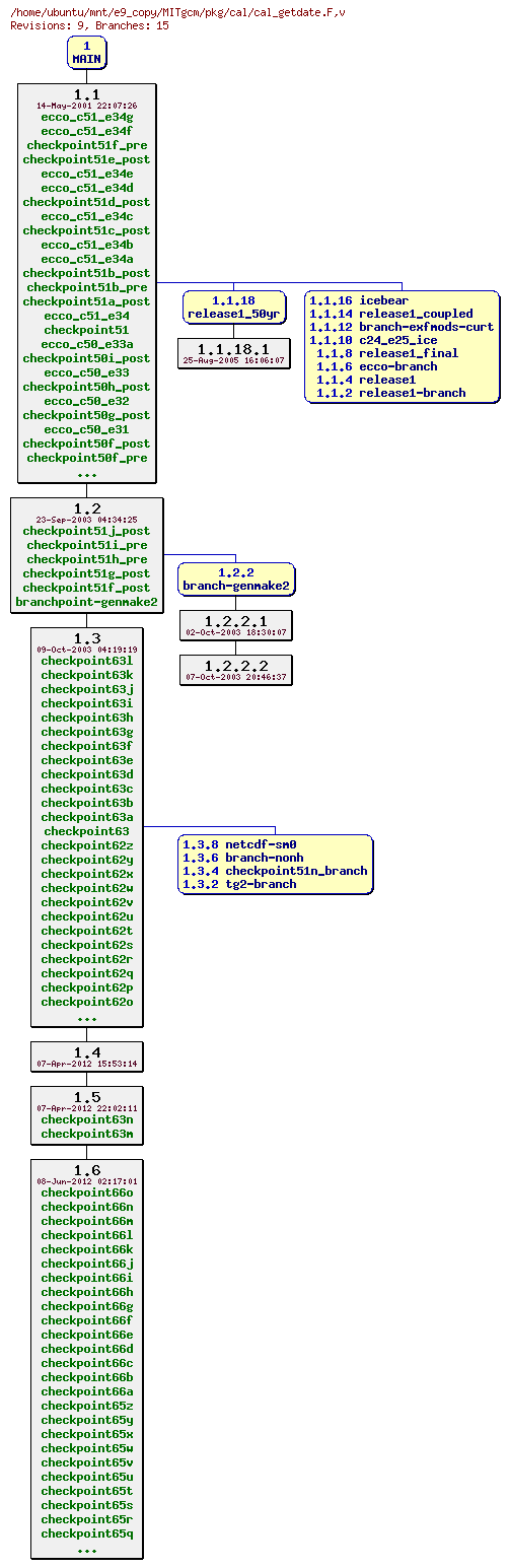 Revisions of MITgcm/pkg/cal/cal_getdate.F
