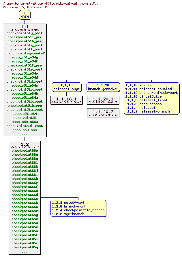 Revisions of MITgcm/pkg/cal/cal_intdays.F