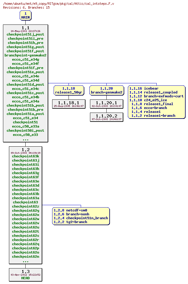 Revisions of MITgcm/pkg/cal/cal_intsteps.F