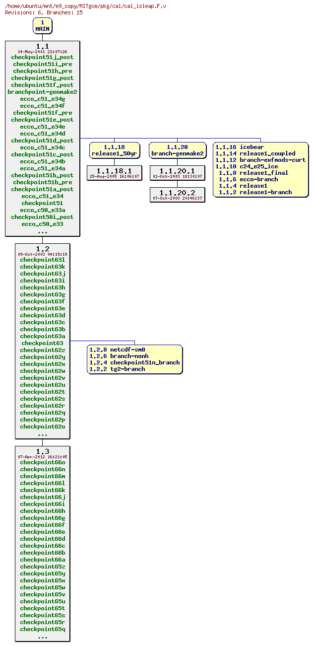 Revisions of MITgcm/pkg/cal/cal_isleap.F