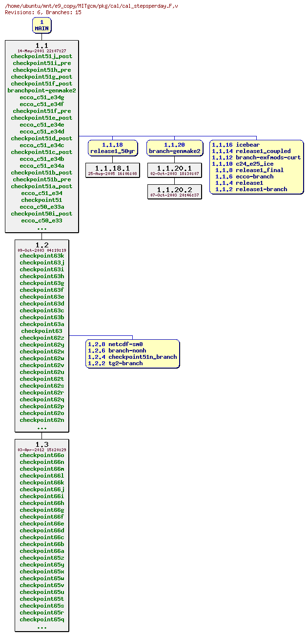 Revisions of MITgcm/pkg/cal/cal_stepsperday.F