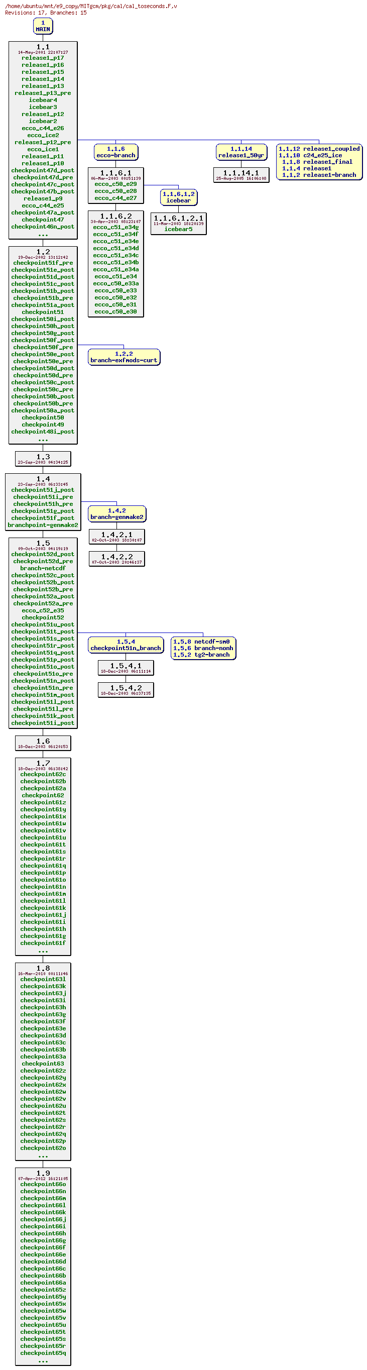 Revisions of MITgcm/pkg/cal/cal_toseconds.F