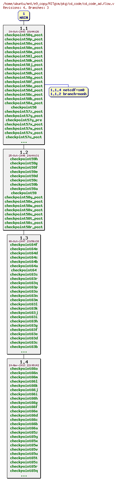Revisions of MITgcm/pkg/cd_code/cd_code_ad.flow