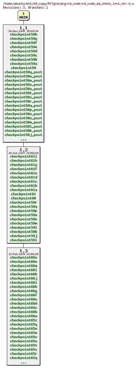 Revisions of MITgcm/pkg/cd_code/cd_code_ad_check_lev1_dir.h