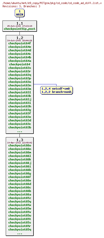 Revisions of MITgcm/pkg/cd_code/cd_code_ad_diff.list