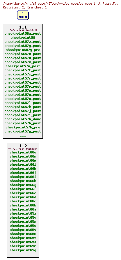 Revisions of MITgcm/pkg/cd_code/cd_code_init_fixed.F