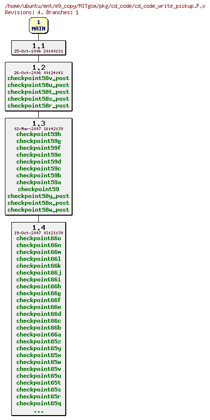 Revisions of MITgcm/pkg/cd_code/cd_code_write_pickup.F