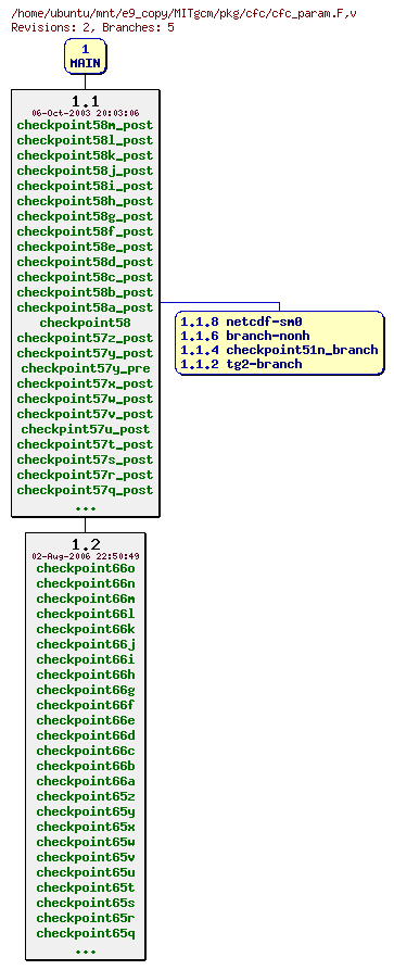 Revisions of MITgcm/pkg/cfc/cfc_param.F