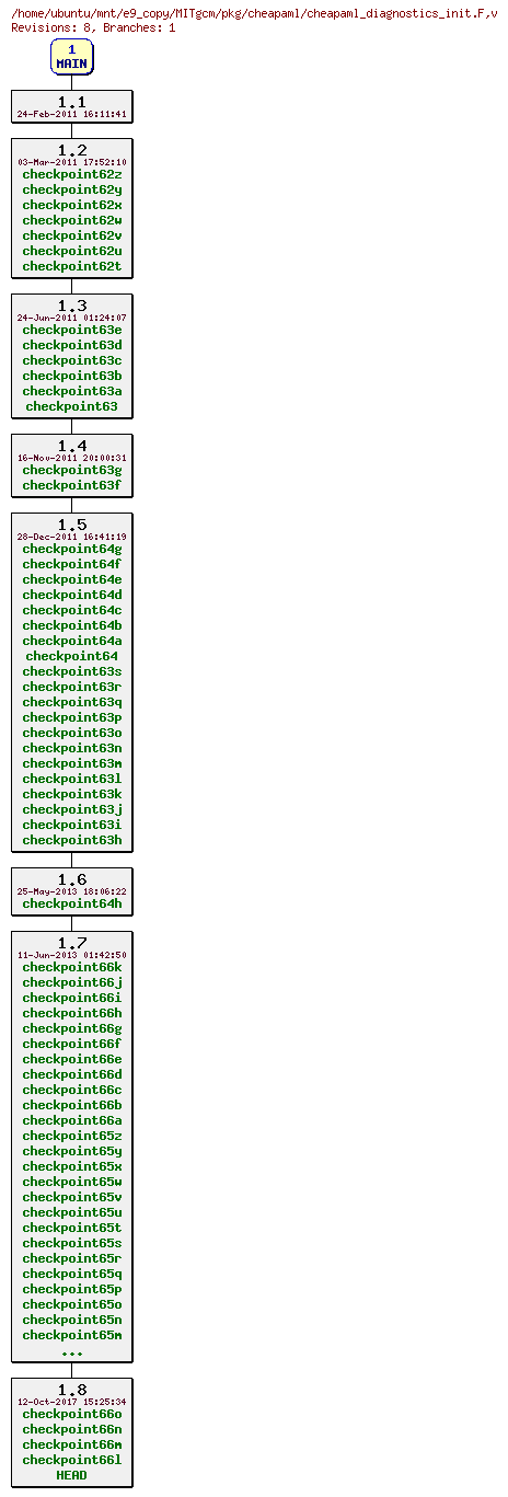 Revisions of MITgcm/pkg/cheapaml/cheapaml_diagnostics_init.F