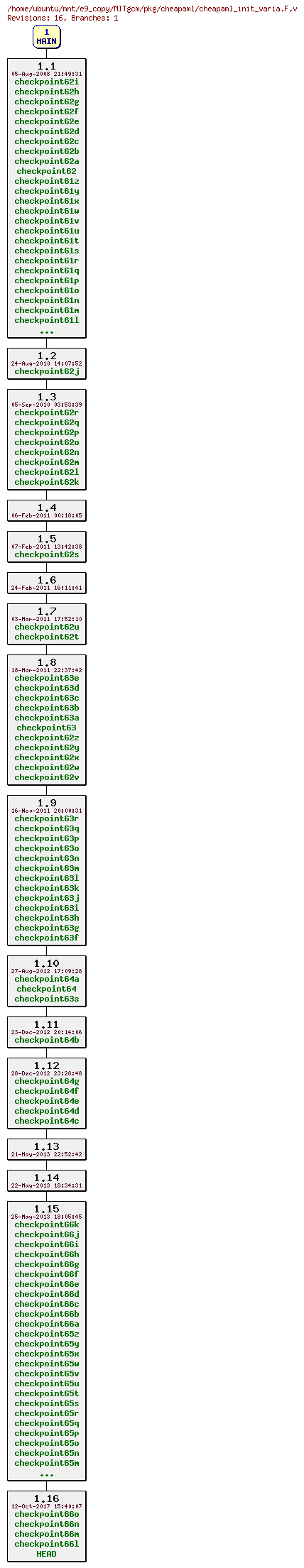 Revisions of MITgcm/pkg/cheapaml/cheapaml_init_varia.F