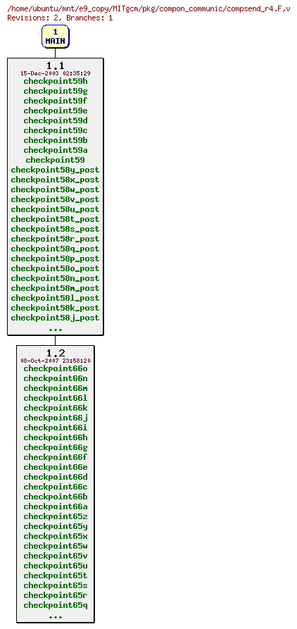 Revisions of MITgcm/pkg/compon_communic/compsend_r4.F