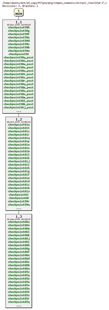 Revisions of MITgcm/pkg/compon_communic/mitcplr_real2char.F