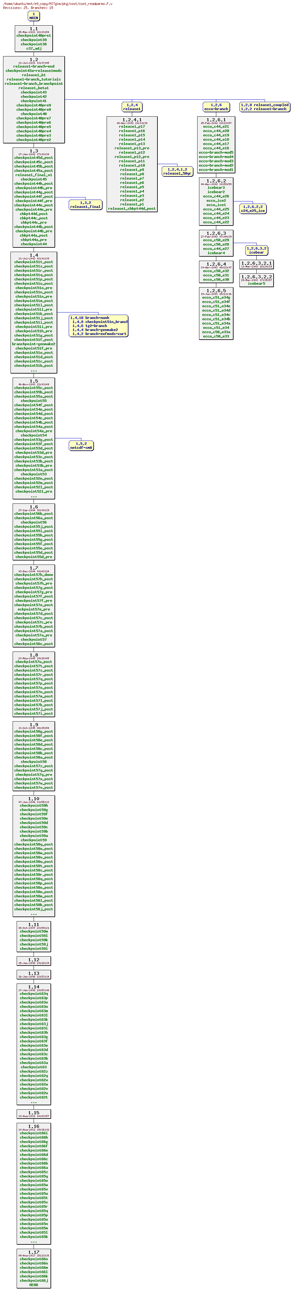 Revisions of MITgcm/pkg/cost/cost_readparms.F