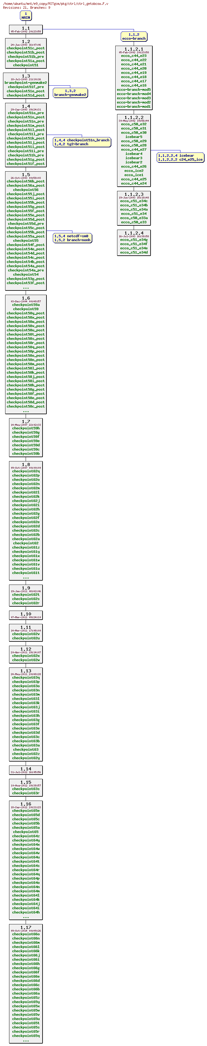 Revisions of MITgcm/pkg/ctrl/ctrl_getobcsw.F