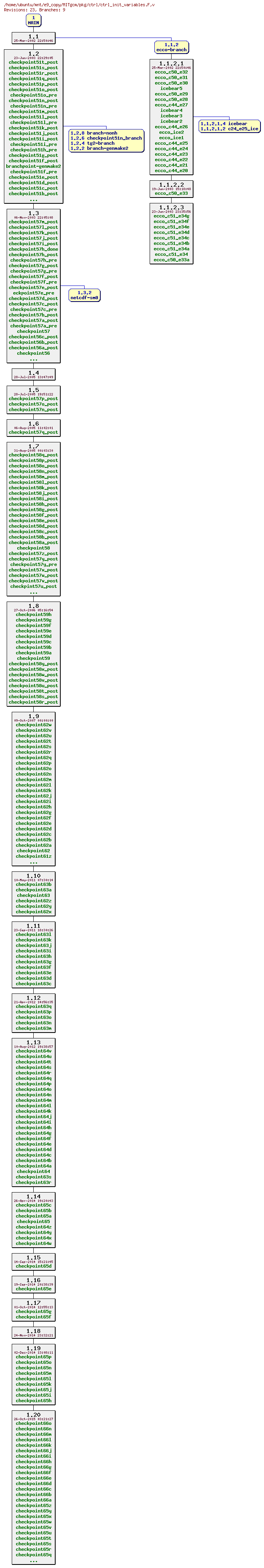 Revisions of MITgcm/pkg/ctrl/ctrl_init_variables.F