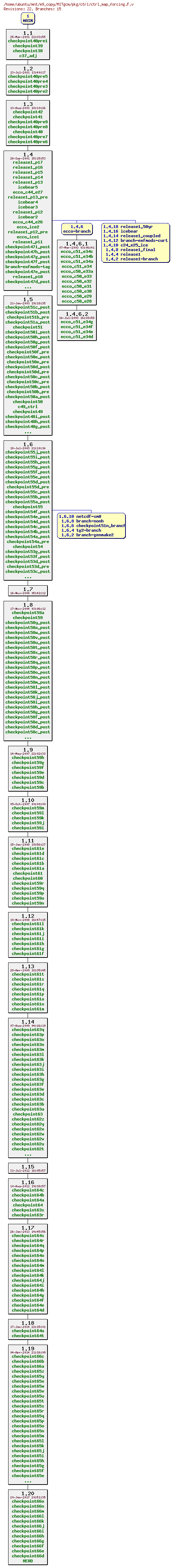 Revisions of MITgcm/pkg/ctrl/ctrl_map_forcing.F