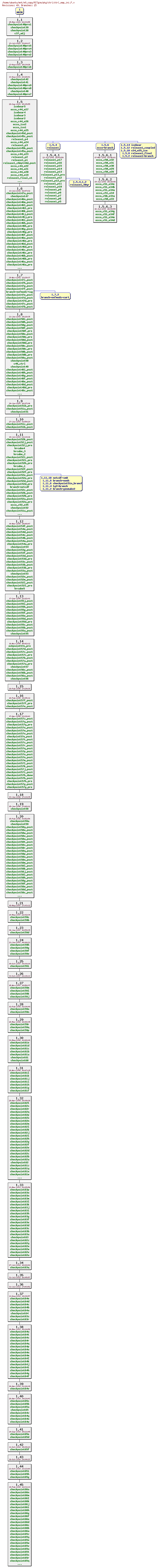 Revisions of MITgcm/pkg/ctrl/ctrl_map_ini.F