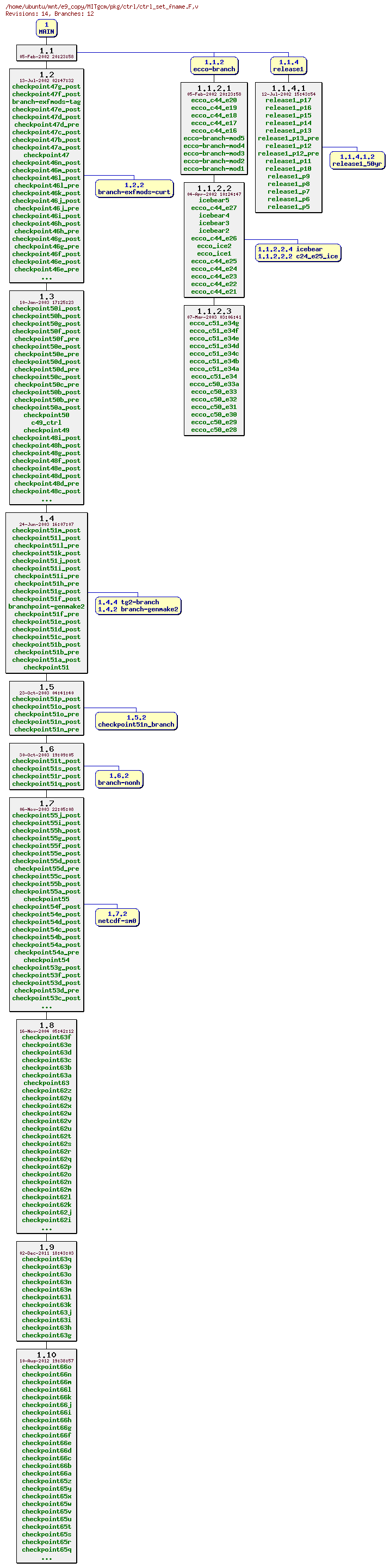 Revisions of MITgcm/pkg/ctrl/ctrl_set_fname.F