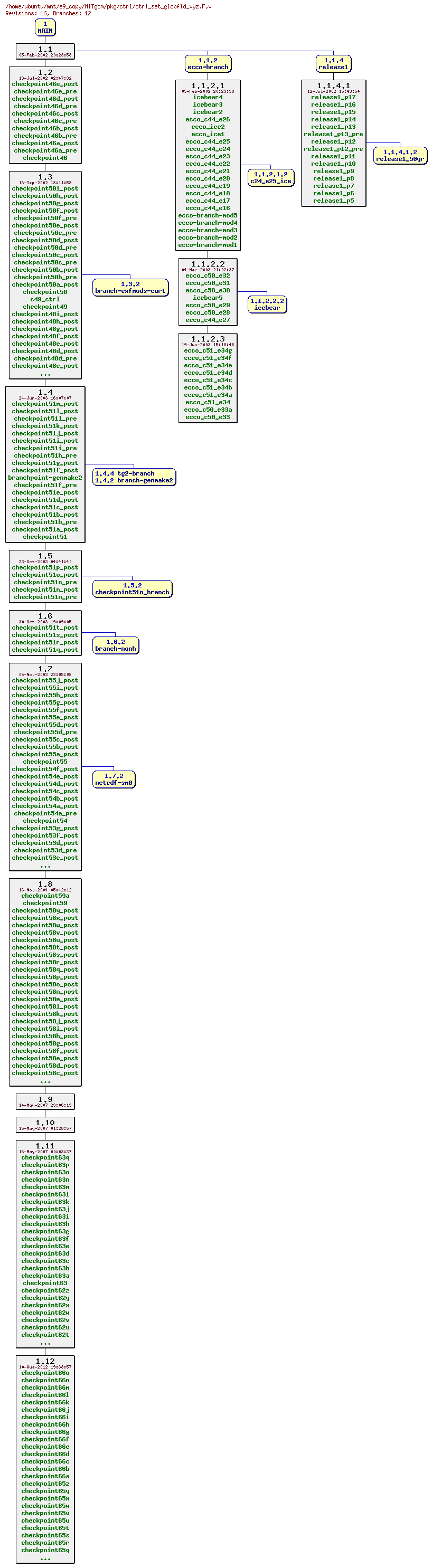 Revisions of MITgcm/pkg/ctrl/ctrl_set_globfld_xyz.F