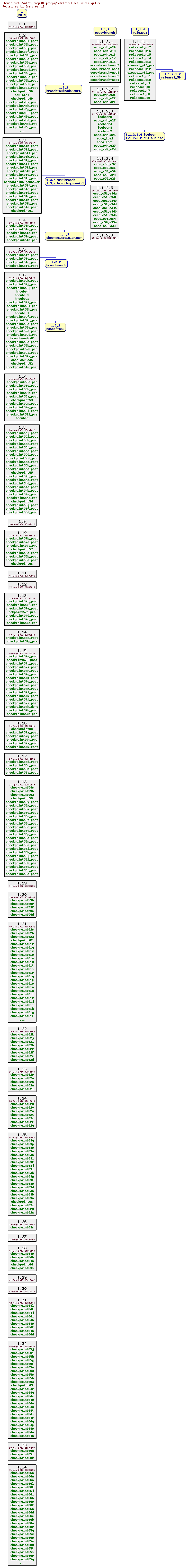 Revisions of MITgcm/pkg/ctrl/ctrl_set_unpack_xy.F