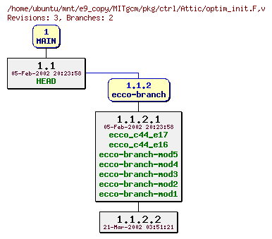 Revisions of MITgcm/pkg/ctrl/optim_init.F