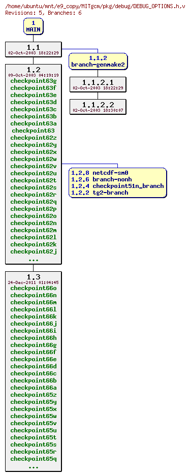 Revisions of MITgcm/pkg/debug/DEBUG_OPTIONS.h