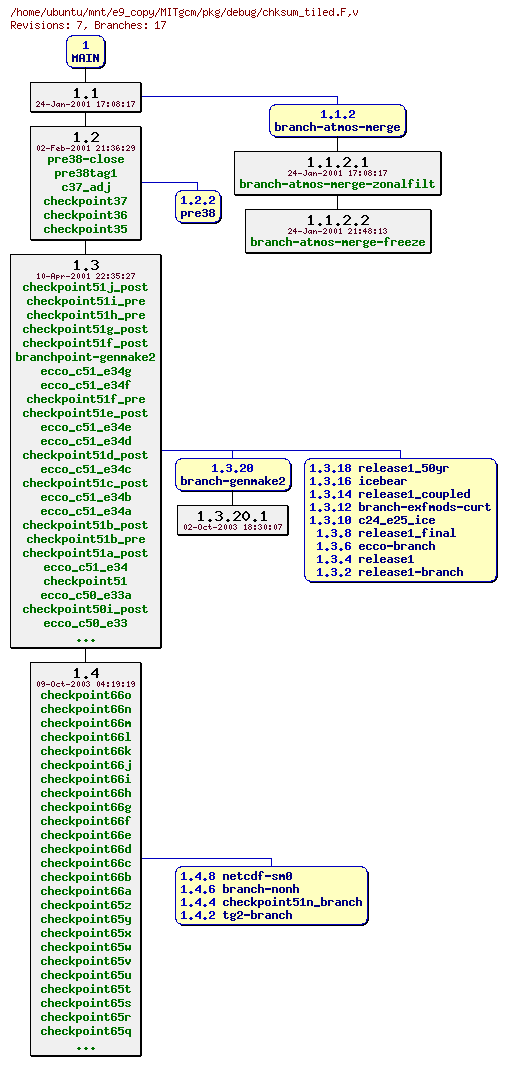 Revisions of MITgcm/pkg/debug/chksum_tiled.F
