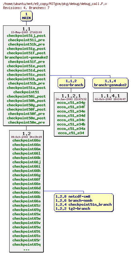 Revisions of MITgcm/pkg/debug/debug_call.F