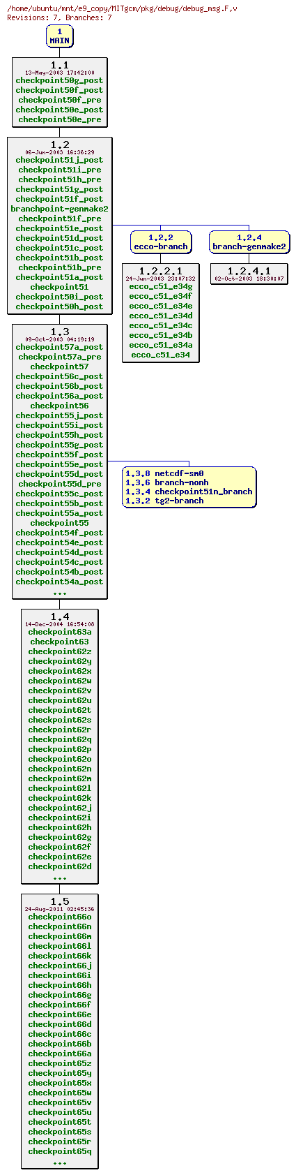 Revisions of MITgcm/pkg/debug/debug_msg.F