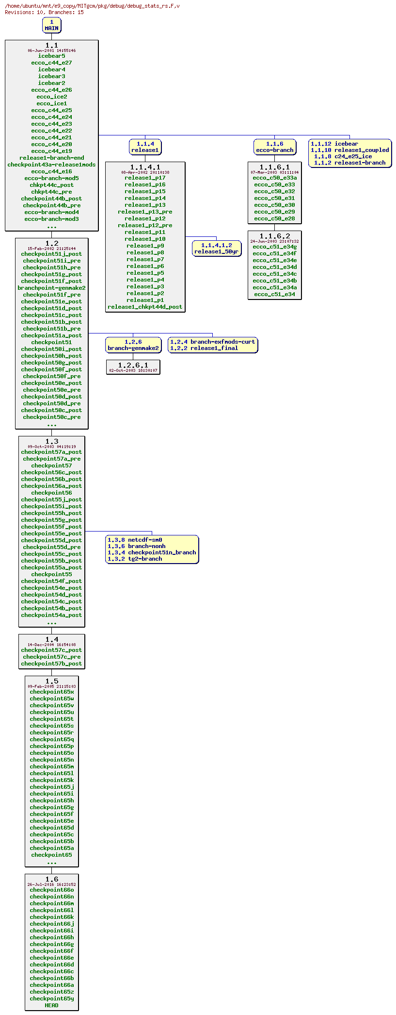 Revisions of MITgcm/pkg/debug/debug_stats_rs.F