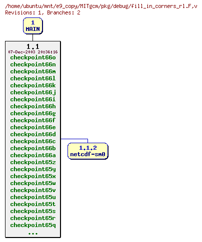 Revisions of MITgcm/pkg/debug/fill_in_corners_rl.F