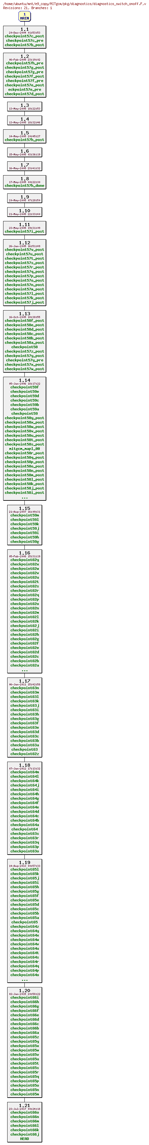 Revisions of MITgcm/pkg/diagnostics/diagnostics_switch_onoff.F