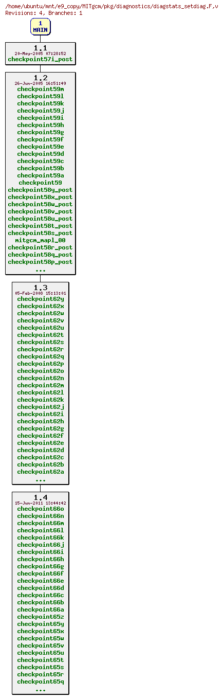 Revisions of MITgcm/pkg/diagnostics/diagstats_setdiag.F
