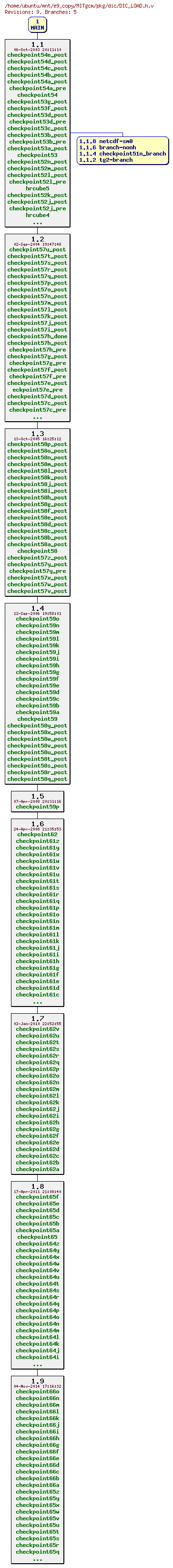 Revisions of MITgcm/pkg/dic/DIC_LOAD.h