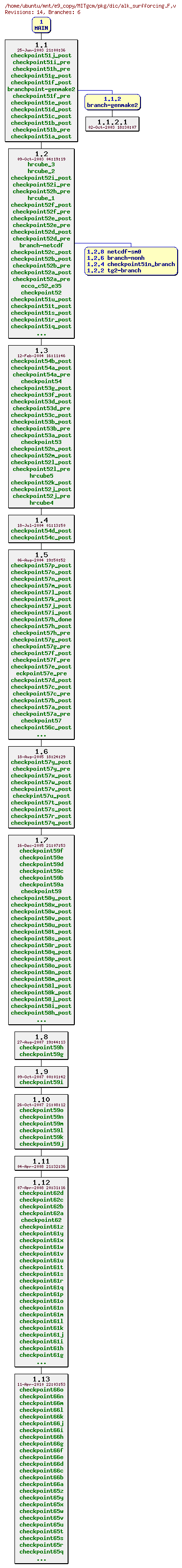 Revisions of MITgcm/pkg/dic/alk_surfforcing.F