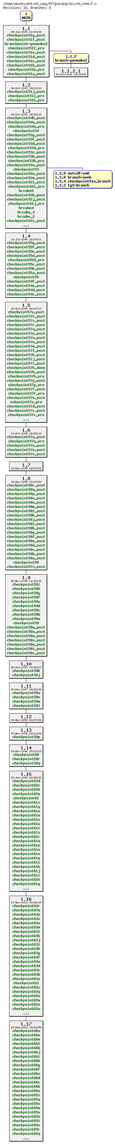 Revisions of MITgcm/pkg/dic/fe_chem.F