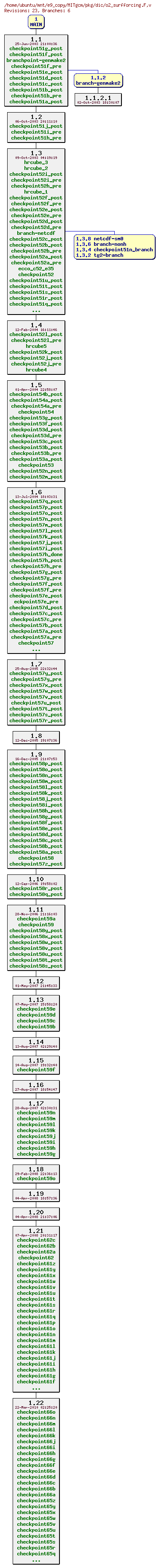 Revisions of MITgcm/pkg/dic/o2_surfforcing.F