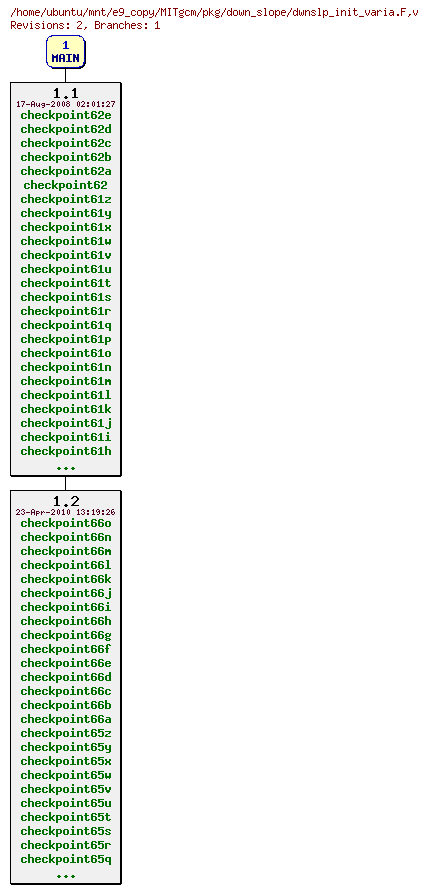 Revisions of MITgcm/pkg/down_slope/dwnslp_init_varia.F