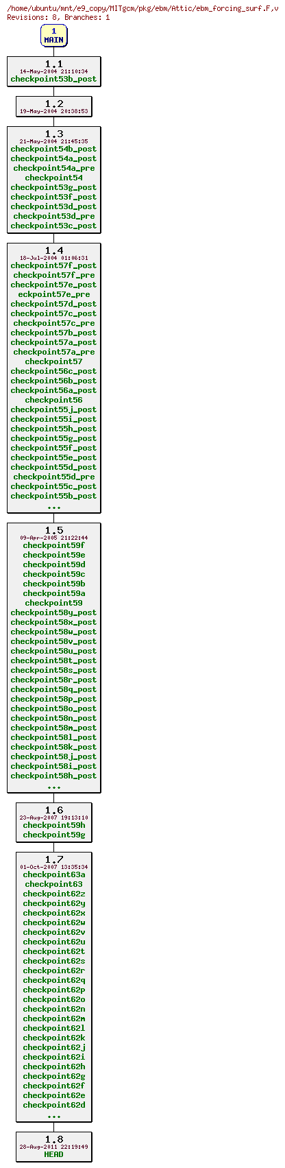 Revisions of MITgcm/pkg/ebm/ebm_forcing_surf.F