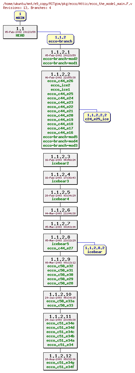 Revisions of MITgcm/pkg/ecco/ecco_the_model_main.F