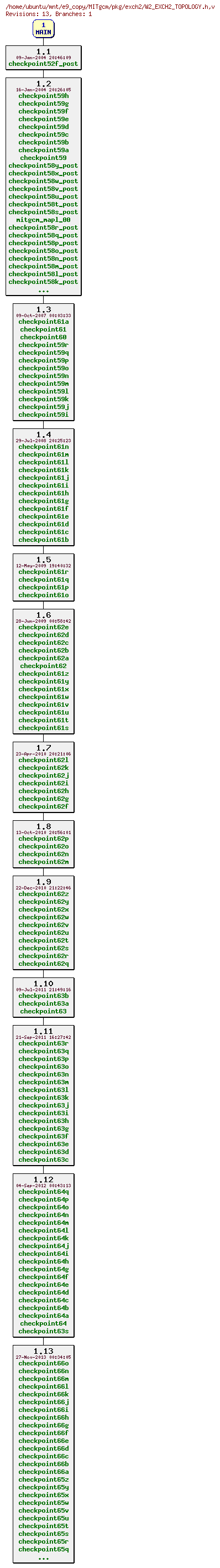 Revisions of MITgcm/pkg/exch2/W2_EXCH2_TOPOLOGY.h