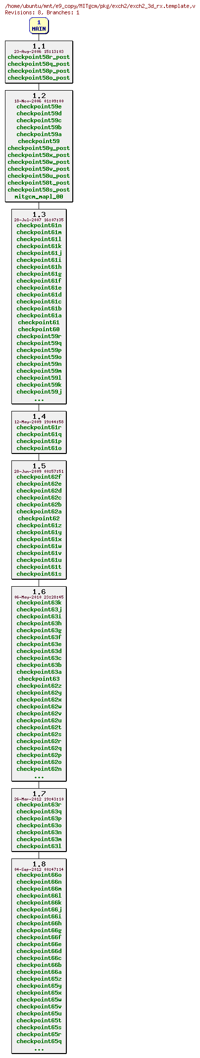 Revisions of MITgcm/pkg/exch2/exch2_3d_rx.template