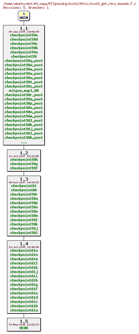 Revisions of MITgcm/pkg/exch2/exch2_get_recv_bounds.F