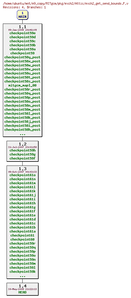 Revisions of MITgcm/pkg/exch2/exch2_get_send_bounds.F