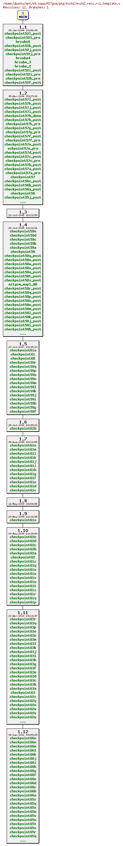 Revisions of MITgcm/pkg/exch2/exch2_recv_rx1.template
