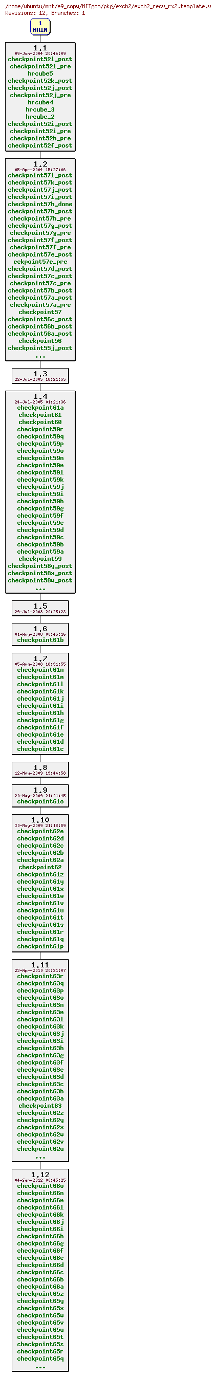 Revisions of MITgcm/pkg/exch2/exch2_recv_rx2.template